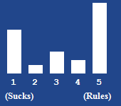 A bar chart showing the rating for this article