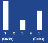 A bar chart showing the rating for this article