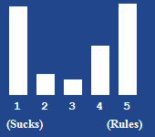 A bar chart showing the rating for this article