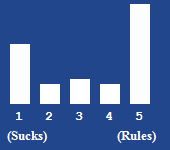 A bar chart showing the rating for this article