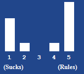 A bar chart showing the rating for this article