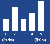 A bar chart showing the rating for this article