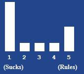 A bar chart showing the rating for this article