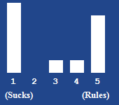 A bar chart showing the rating for this article