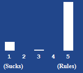 A bar chart showing the rating for this article