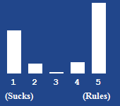 A bar chart showing the rating for this article