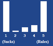 A bar chart showing the rating for this article