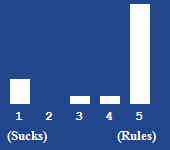 A bar chart showing the rating for this article