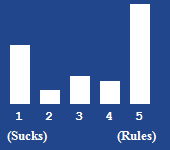 A bar chart showing the rating for this article