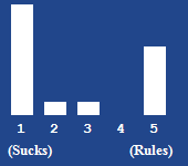 A bar chart showing the rating for this article