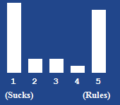 A bar chart showing the rating for this article