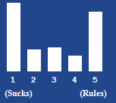 A bar chart showing the rating for this article