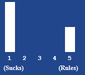 A bar chart showing the rating for this article