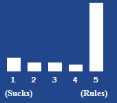 A bar chart showing the rating for this article