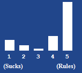 A bar chart showing the rating for this article