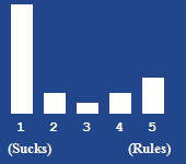 A bar chart showing the rating for this article