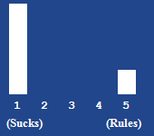 A bar chart showing the rating for this article