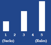 A bar chart showing the rating for this article