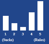 A bar chart showing the rating for this article