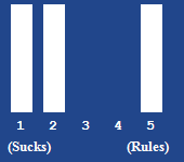 A bar chart showing the rating for this article