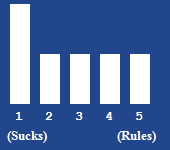 A bar chart showing the rating for this article