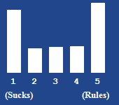 A bar chart showing the rating for this article