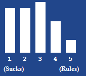 A bar chart showing the rating for this article