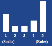 A bar chart showing the rating for this article