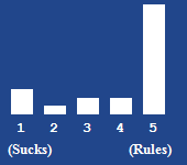 A bar chart showing the rating for this article