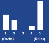 A bar chart showing the rating for this article