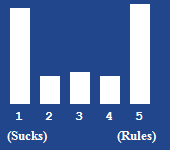 A bar chart showing the rating for this article