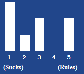 A bar chart showing the rating for this article