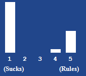 A bar chart showing the rating for this article