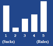 A bar chart showing the rating for this article