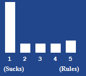 A bar chart showing the rating for this article