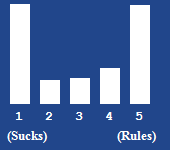 A bar chart showing the rating for this article