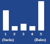 A bar chart showing the rating for this article