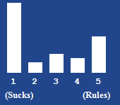 A bar chart showing the rating for this article