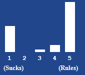 A bar chart showing the rating for this article