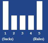 A bar chart showing the rating for this article