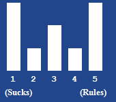 A bar chart showing the rating for this article