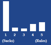 A bar chart showing the rating for this article