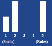 A bar chart showing the rating for this article