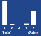 A bar chart showing the rating for this article