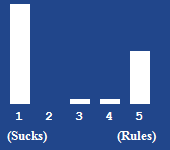 A bar chart showing the rating for this article