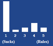 A bar chart showing the rating for this article