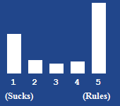 A bar chart showing the rating for this article