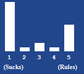 A bar chart showing the rating for this article