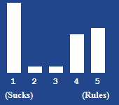 A bar chart showing the rating for this article