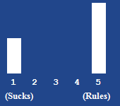 A bar chart showing the rating for this article
